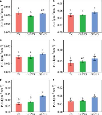 Non-growing/growing season non-uniform-warming increases precipitation use efficiency but reduces its temporal stability in an alpine meadow